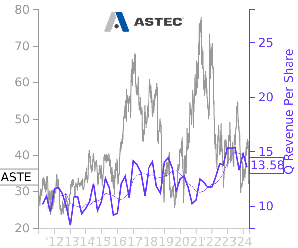 ASTE stock chart compared to revenue