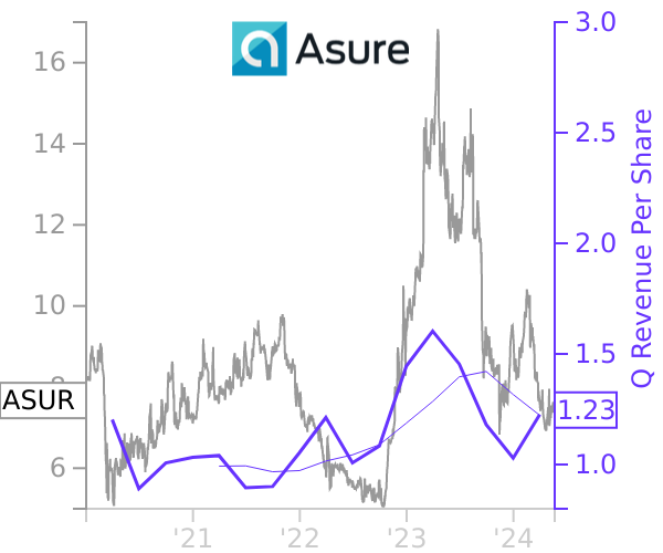 ASUR stock chart compared to revenue
