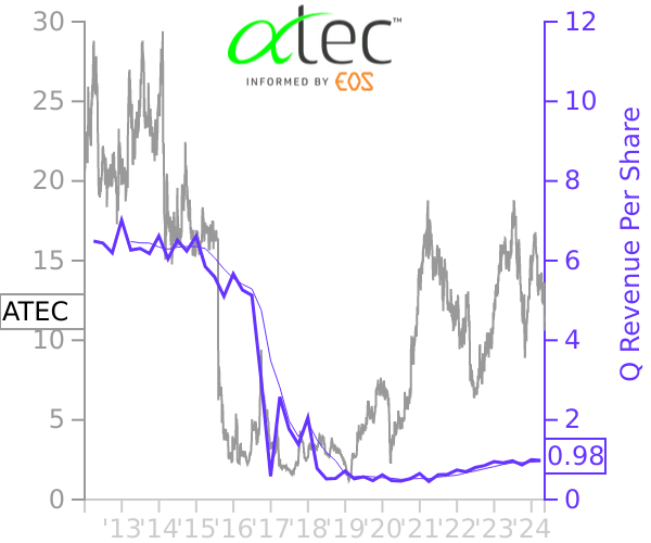 ATEC stock chart compared to revenue