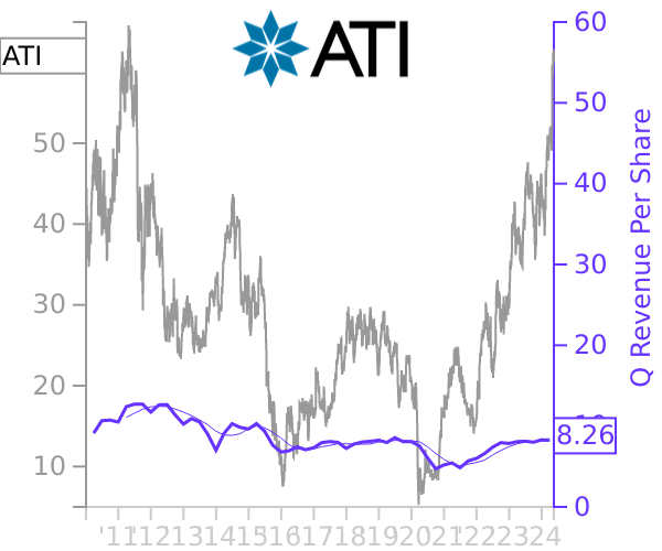 ATI stock chart compared to revenue