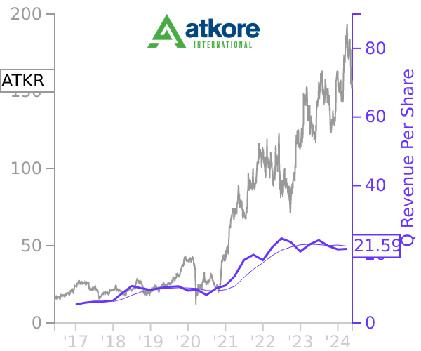 ATKR stock chart compared to revenue