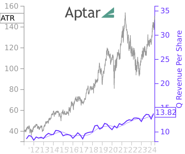 ATR stock chart compared to revenue
