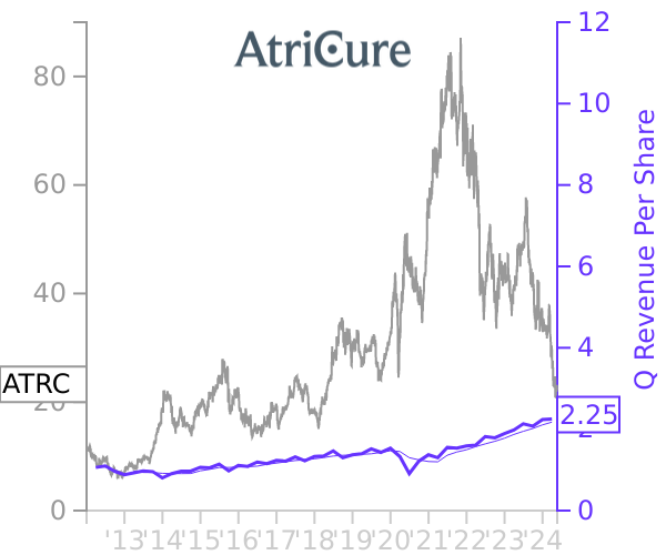 ATRC stock chart compared to revenue