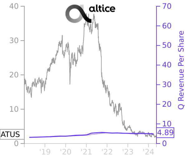 ATUS stock chart compared to revenue