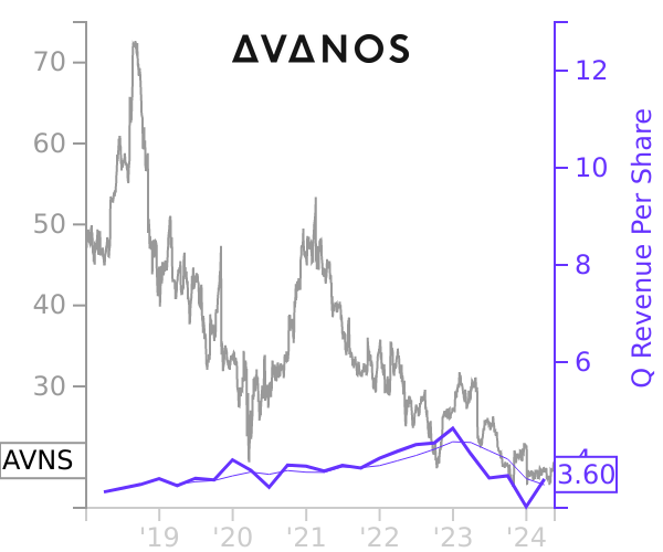 AVNS stock chart compared to revenue