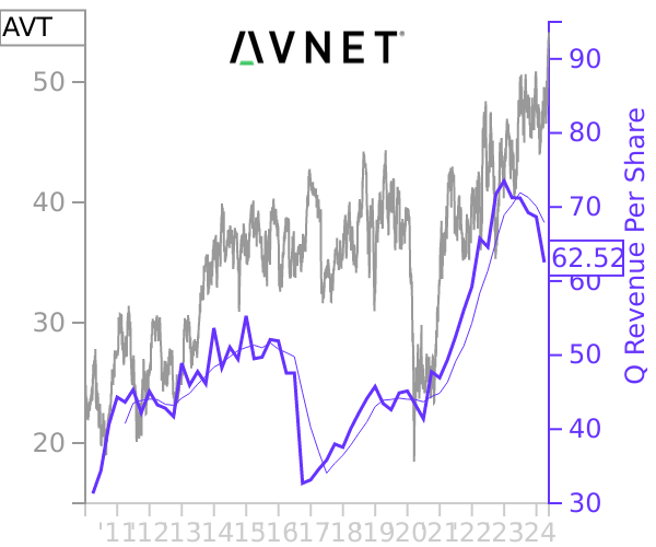 AVT stock chart compared to revenue