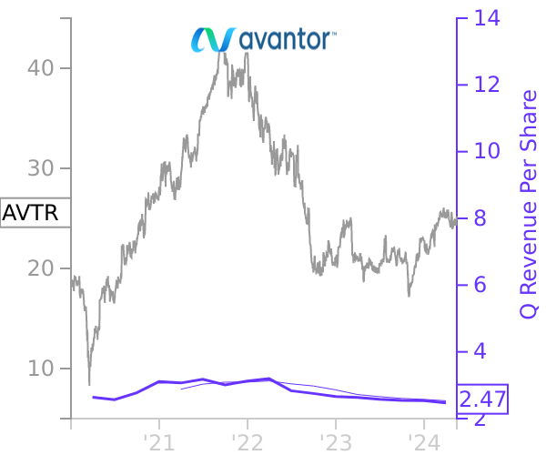 AVTR stock chart compared to revenue