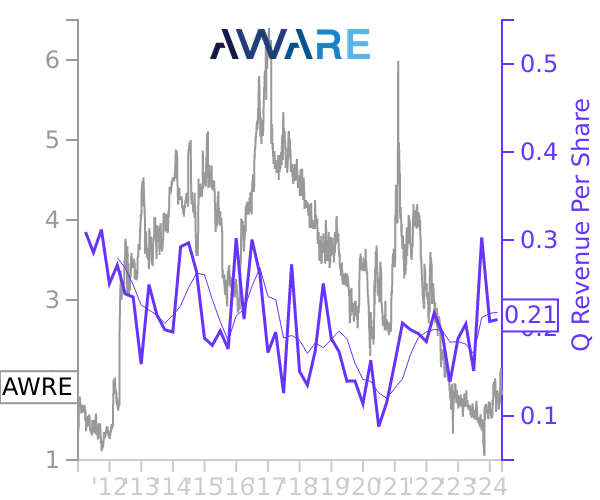 AWRE stock chart compared to revenue