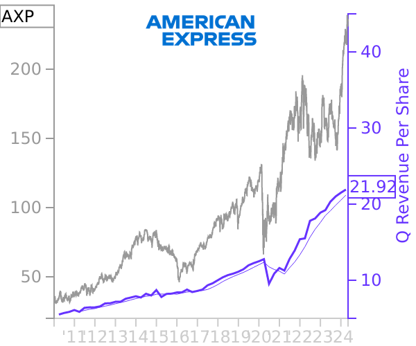 AXP stock chart compared to revenue