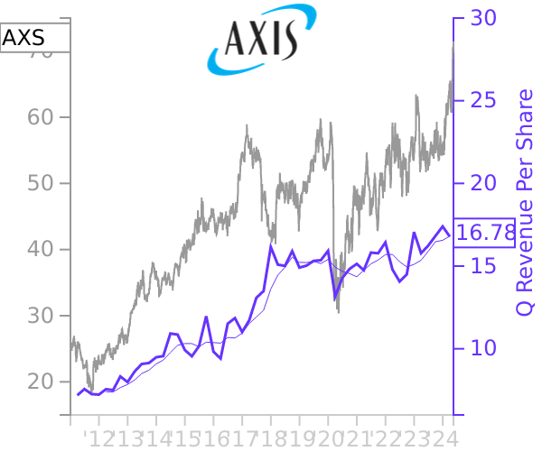 AXS stock chart compared to revenue