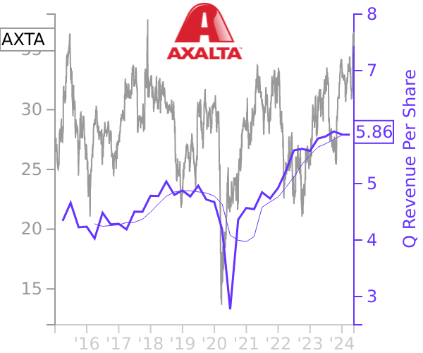 AXTA stock chart compared to revenue