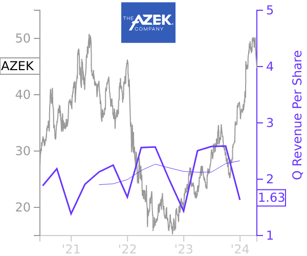 AZEK stock chart compared to revenue