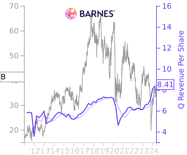 B stock chart compared to revenue