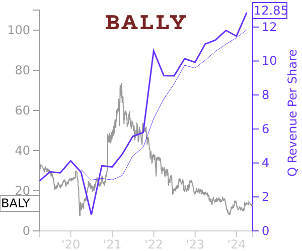 BALY stock chart compared to revenue