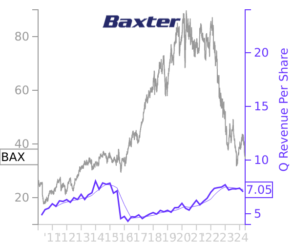 BAX stock chart compared to revenue