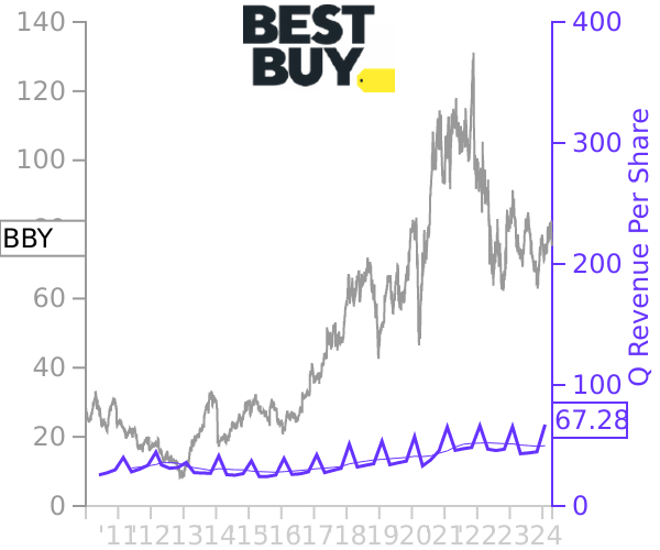 BBY stock chart compared to revenue