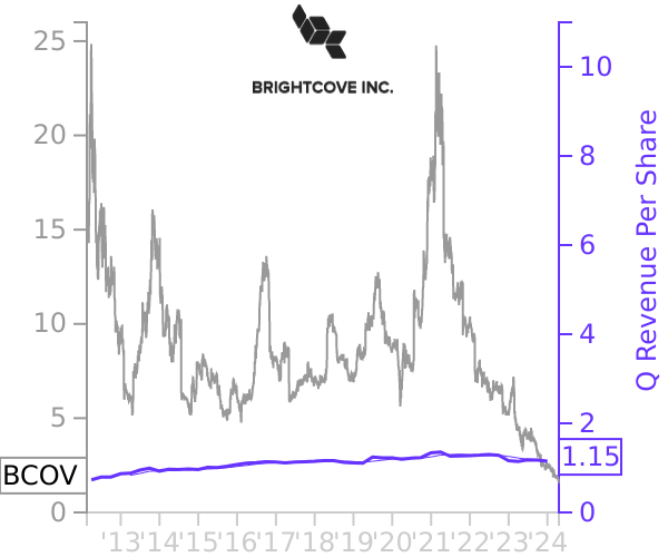 BCOV stock chart compared to revenue