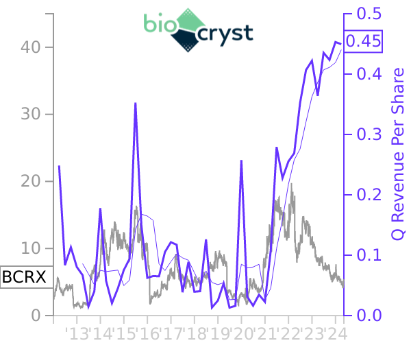 BCRX stock chart compared to revenue