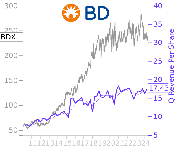 BDX stock chart compared to revenue