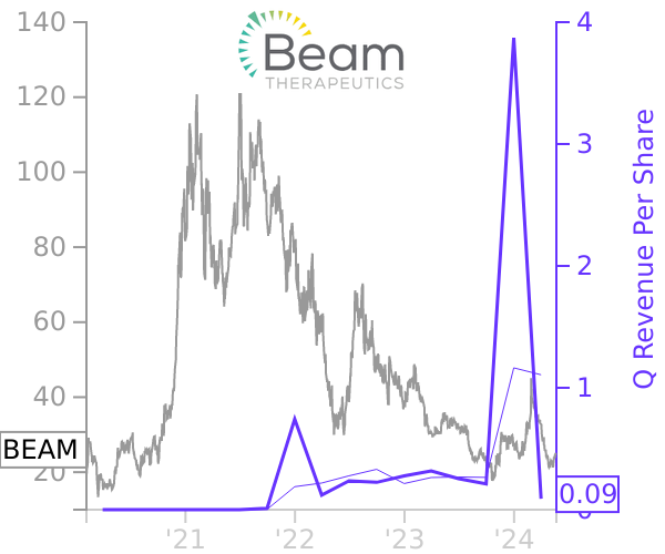 BEAM stock chart compared to revenue