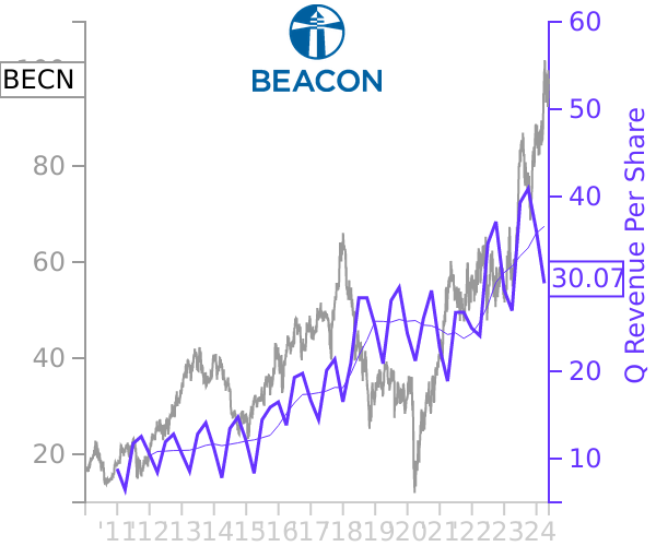 BECN stock chart compared to revenue