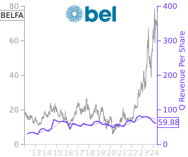 BELFA stock chart compared to revenue