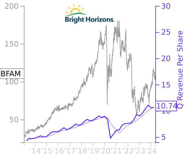 BFAM stock chart compared to revenue