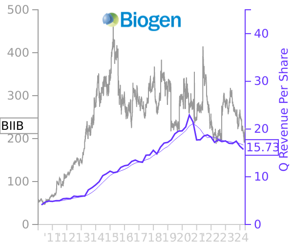 BIIB stock chart compared to revenue