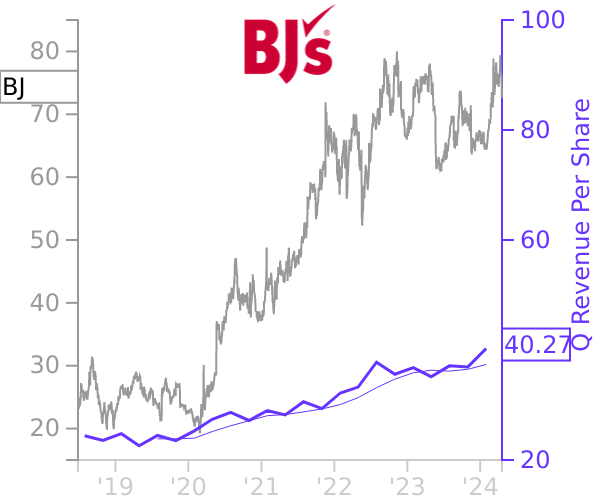 BJ stock chart compared to revenue