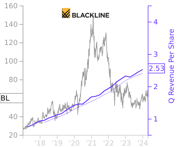 BL stock chart compared to revenue