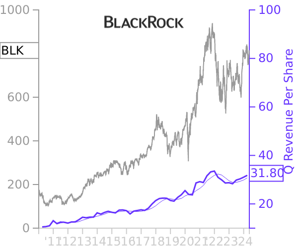 BLK stock chart compared to revenue