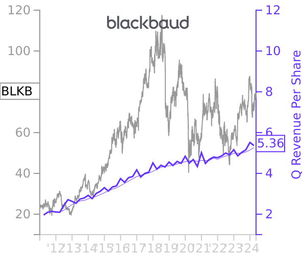 BLKB stock chart compared to revenue