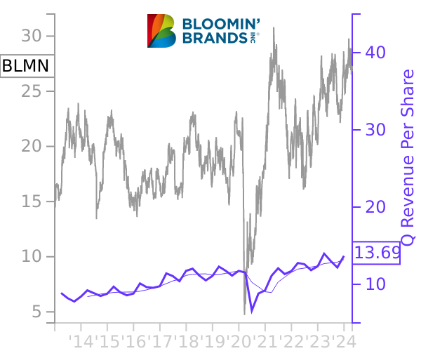 BLMN stock chart compared to revenue