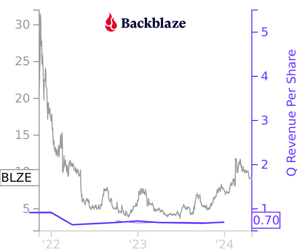BLZE stock chart compared to revenue