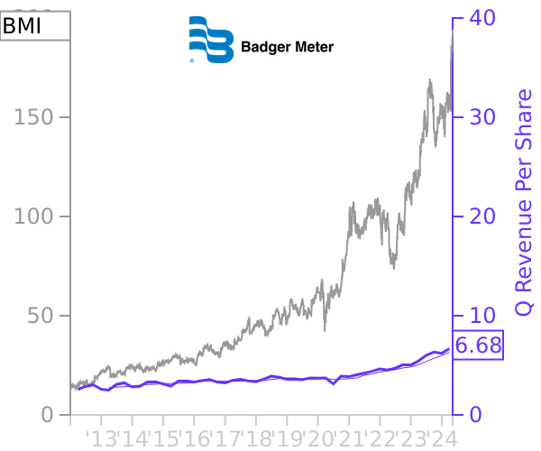 BMI stock chart compared to revenue