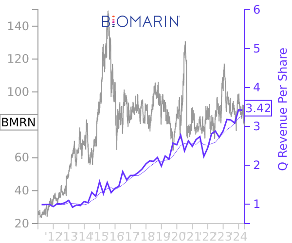 BMRN stock chart compared to revenue
