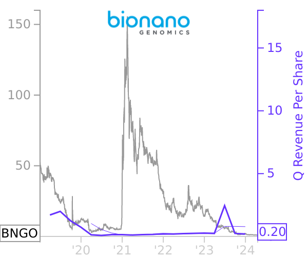 BNGO stock chart compared to revenue