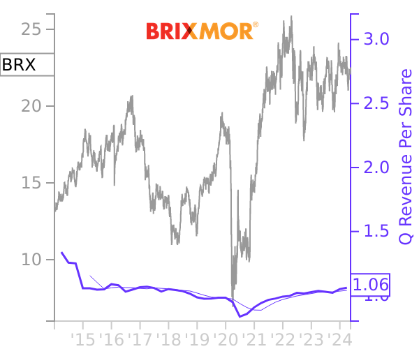 BRX stock chart compared to revenue