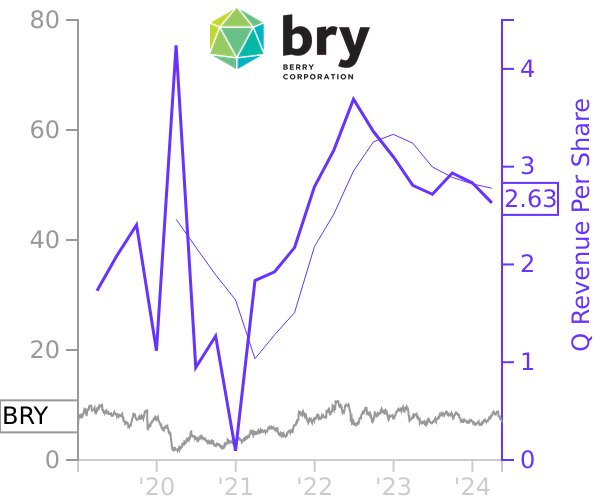 BRY stock chart compared to revenue