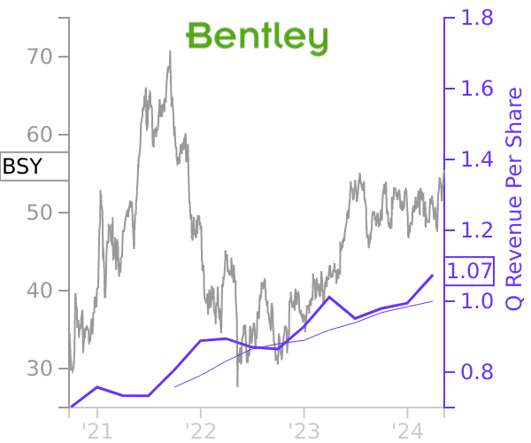 BSY stock chart compared to revenue