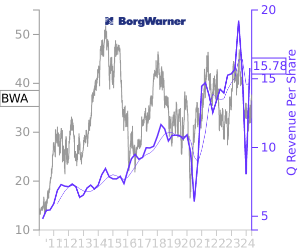 BWA stock chart compared to revenue