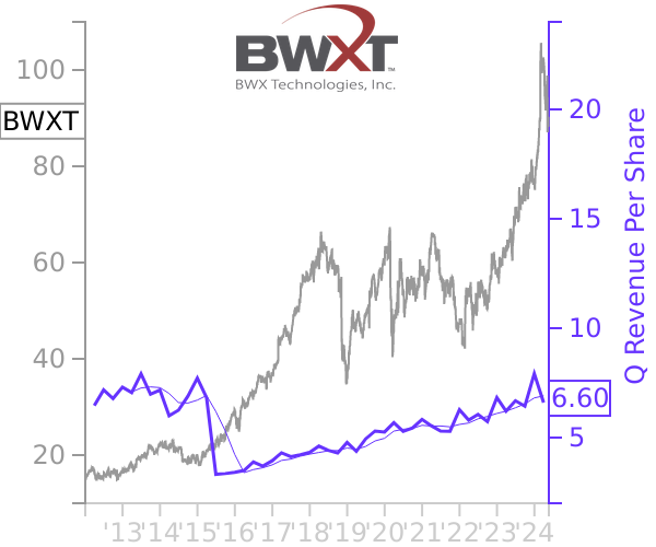 BWXT stock chart compared to revenue
