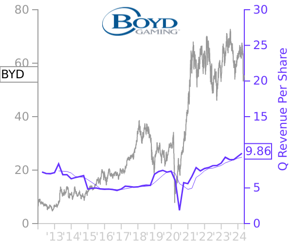 BYD stock chart compared to revenue