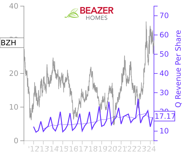 BZH stock chart compared to revenue