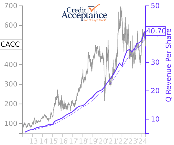 CACC stock chart compared to revenue