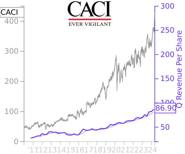 CACI stock chart compared to revenue