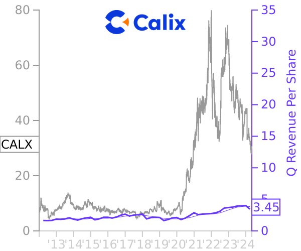 CALX stock chart compared to revenue