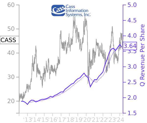 CASS stock chart compared to revenue
