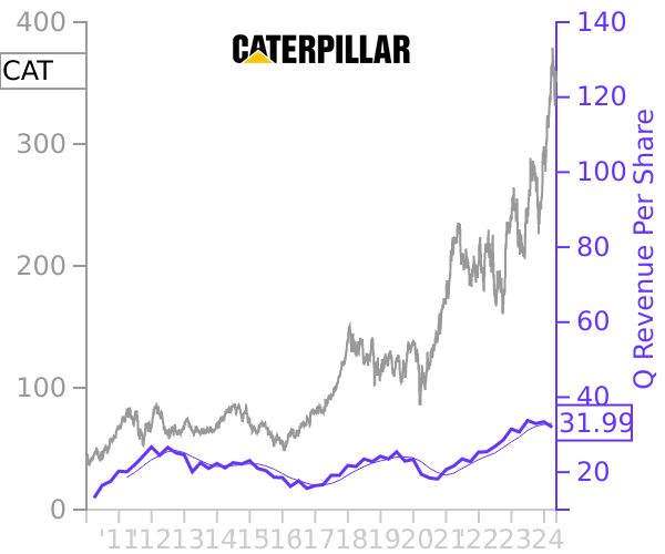CAT stock chart compared to revenue