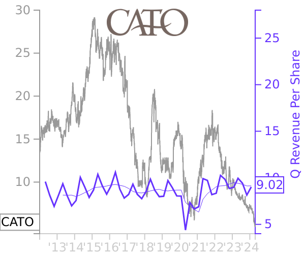 CATO stock chart compared to revenue